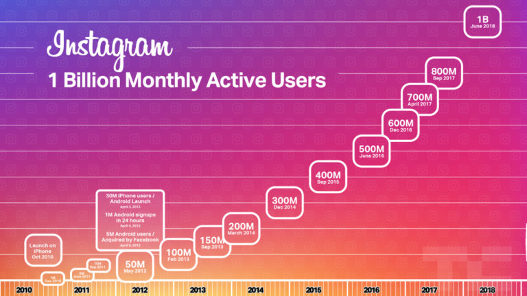 Newsroom-Growth auf Instagram