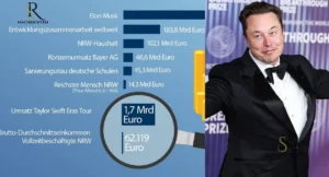 Elon Musk Vermögen 2026: Wie reich ist der erste Mensch mit 800 Milliarden Dollar Vermögen?